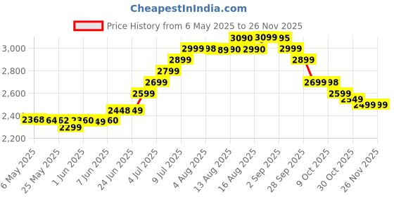 amazon.in Herbalife Nutrition Shake Mix Paan Flavour Weightloss Package (Formula one Paan shake 500gm, PPP 200gm, Afresh Lemon 50gm) herbalife Price History Graph from 6 May 2025 to 25 Nov 2025
