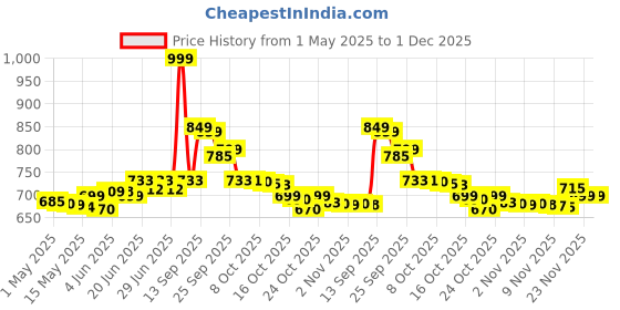 amazon.in Herbalife Nutrition Shakemate 500gm (The Perfect Patner of Formula one shake) herbalife Price History Graph from 1 May 2025 to 1 Dec 2025