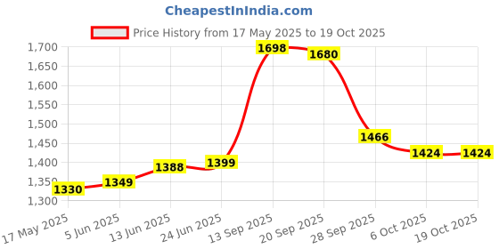 amazon.in Herbalife Nutrition Shakemate 500gm (The Perfect Patner of Formula one shake) pack of -2 herbalife Price History Graph from 17 May 2025 to 18 Oct 2025