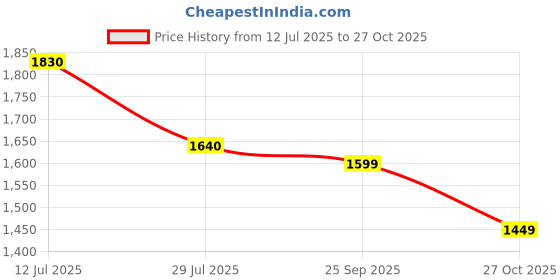 amazon.in Herbalife Nutrition Simply Probiotic Pack of 300 grams,Powder,1 count Price History Graph from 12 Jul 2025 to 27 Oct 2025