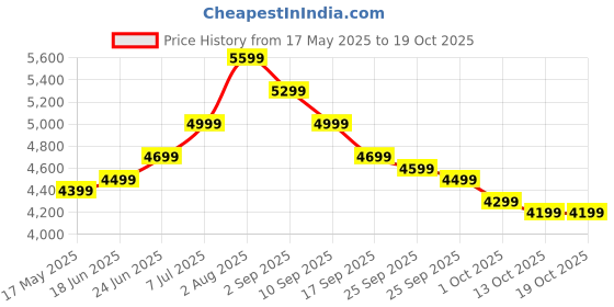 amazon.in Herbalife Nutrition Weight Loss Combo of F1 Shake, PPP200, Multivitamin, Cell U Loss, Afresh Ginger herbalife Price History Graph from 17 May 2025 to 18 Oct 2025