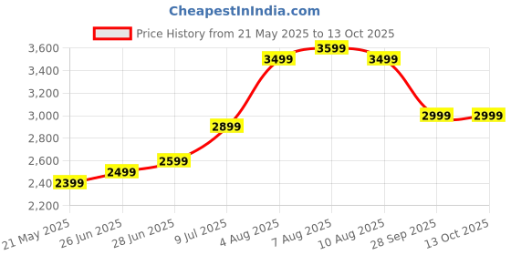 amazon.in Herbalife Nutrition WEIGHT LOSS COMBO PACK EITH FORMULA 1 BANANA +PP200+AFRESH GINGER Energy Drink (750 g, Banana & Ginger Flavored) Price History Graph from 21 May 2025 to 13 Oct 2025