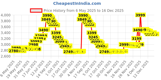 amazon.in Herbalife Nutrition Weight Loss Combo Pack Formula 1 KULFI + PPP200 + SHAKEMATE + CINNAMON AFRESH Energy Drink (1250 g, Kulfi & Cinnamon Flavored) herbalife Price History Graph from 6 May 2025 to 16 Dec 2025