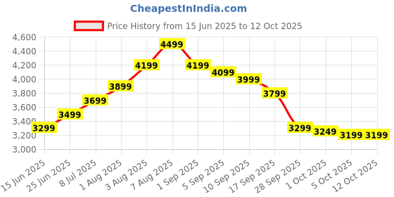 amazon.in Herbalife Nutrition Weight Loss Combo Pack Formula 1 STRAWBERRY+ PPP200 + SHAKEMATE + LEMON AFRESH Energy Drink (1250 g, Strawberry & Lemon Flavored) herbalife Price History Graph from 15 Jun 2025 to 12 Oct 2025