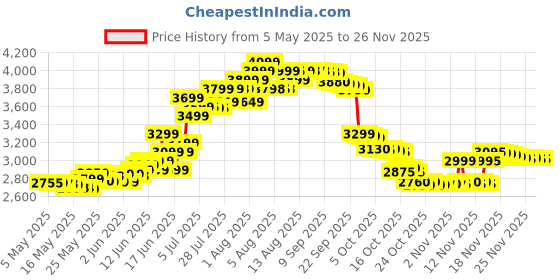 amazon.in Herbalife Nutrition Weight Loss Combo,F1 Vanilla, Shakemate, Protein 200 gm With Afresh Cinnamon Energy Drink (Pack of 4 Vanilla Flavored) herbalife Price History Graph from 5 May 2025 to 24 Nov 2025