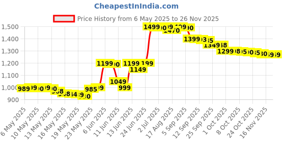 amazon.in Herbalife Nutrition Weightloss Wala Cell-U-Loss Advanced -Pack of 90 Tablets herbalife Price History Graph from 6 May 2025 to 25 Nov 2025