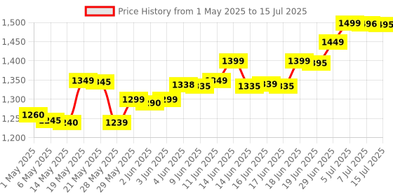 amazon.in HERBALIFE NUTRITIONAL SHAKE MIX STRAWBERRY FLAVOUR 500g herbalife Price History Graph from 1 May 2025 to 15 Jul 2025