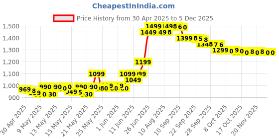 amazon.in Herbalife Pack of Cell-U- Loss Tablet herbalife Price History Graph from 30 Apr 2025 to 4 Dec 2025