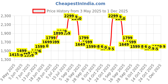 amazon.in Herbalife Personalized Protein Powder For Muscles Gain & Weight Loss Plant-Based Protein |400 g, Plain, Pack of 1| Price History Graph from 3 May 2025 to 1 Dec 2025