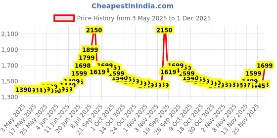 amazon.in Herbalife personalized whey protein powder for weight loose 400 Gram herbalife Price History Graph from 3 May 2025 to 1 Dec 2025