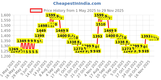 amazon.in Herbalife Shake Rose Kheer 500 Gram|1 Count Price History Graph from 1 May 2025 to 29 Nov 2025