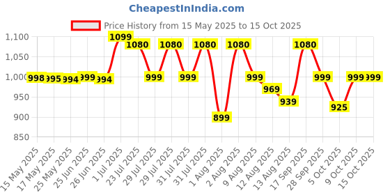 amazon.in Herbalife Vritilife Brain Health Tablets (60 Tablets), 80 grams herbalife Price History Graph from 15 May 2025 to 15 Oct 2025