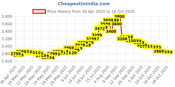 amazon.in HERBALIFE Weight Loss Combo (Formula 1 Mango Flavor, shakemate, protein powder & Afresh Energy Drink Lemon Flavor (1250 GM) herbalife Price History Graph from 30 Apr 2025 to 17 Oct 2025