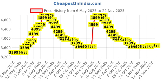 amazon.in HERBALIFE Weight Loss Combo Formula 1 Shake Mix Kulfi Flavor With Protein Powder and Shake Mate Vanilla Flavor With Afresh Energy Drink Mix Tulsi Flavor(1450 GM) herbalife Price History Graph from 6 May 2025 to 22 Nov 2025