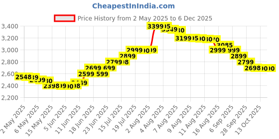 amazon.in HERBALIFE Weight Loss Combo (Formula 1 Shake - Rose Kheer Flavor, Protein Powder 200G, Afresh - Ginger Flavor) Combo (750 Grams) herbalife Price History Graph from 2 May 2025 to 4 Dec 2025