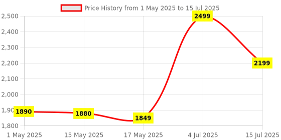 amazon.in HERBALIFE Weight Loss Combo With Formula 1 Shake mix Chocolate Flavor With Afresh Energy Drink Lemon Flavor Combo (550 Grams) herbalife Price History Graph from 1 May 2025 to 15 Jul 2025