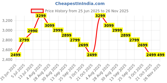 amazon.in Herbalife Weight Loss Package - 750 g (Pack of 3) Price History Graph from 25 Jun 2025 to 26 Nov 2025