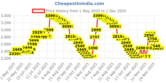 amazon.in herbalife weight loss program package- mango 500 g, protein 200 g, afresh drink 50 g (Ginger) herbalife Price History Graph from 1 May 2025 to 1 Dec 2025