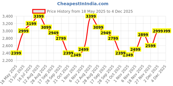 amazon.in herbalife weight loss program package- mango 500 g, protein 200 g, afresh drink 50 g (Tulsi) herbalife Price History Graph from 18 May 2025 to 4 Dec 2025