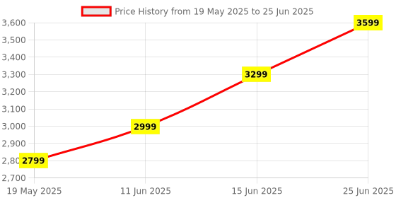 amazon.in HERBALIFE WEIGHT LOSS SUPER COMBO OF FORMULA 1 NUTRITIONAL SHAKE MIX, PPP, SHAKEMATE &AFRESH Energy Drink��(1250 g, Vanilla & Lemon Flavored) Price History Graph from 19 May 2025 to 25 Jun 2025