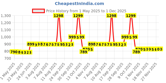 amazon.in Herbalife Women's Choice Tablet herbalife Price History Graph from 1 May 2025 to 1 Dec 2025