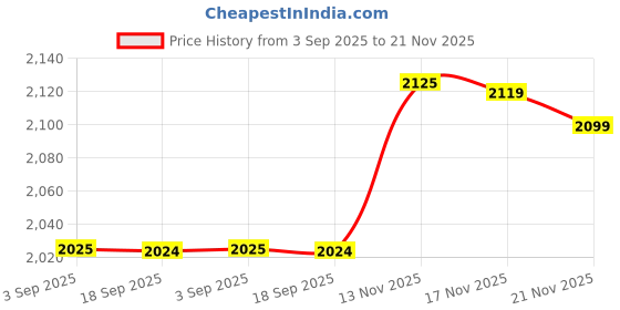 amazon.in Herbalife XYAX Herbal Control - 90 Tablets Price History Graph from 3 Sep 2025 to 21 Nov 2025