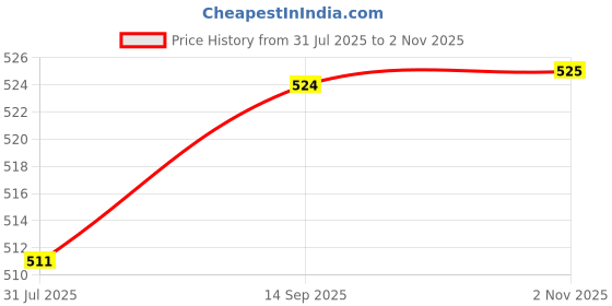 amazon.in HERBALISM Cow Dung Cake Indian Desi Cow's Dung Cake Kande Upla Thepali Gobar Tikki 5pieces. Price History Graph from 31 Jul 2025 to 2 Nov 2025