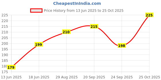 amazon.in HerbalPrash Dried Lavender Buds - 50g | 100% Natural & Fragrant | Culinary Grade for Tea, Baking, Aromatherapy & Skincare | Stress Relief & Relaxation Price History Graph from 13 Jun 2025 to 25 Oct 2025