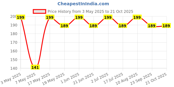 amazon.in aman HERBALS - 100% Organic and Herbal Indigo Powder, for Natural Hair Coloring, Arrests Early Greying & Protects hair from Damage (200 gm pack of 1)) aman Price History Graph from 3 May 2025 to 21 Oct 2025