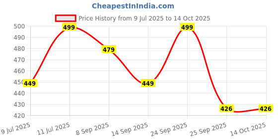 amazon.in HerbalValley Turmeric Curcumin with Bioperine | Anti-Inflammatory | Antioxidant | 60 Veg Capsules | 800mg Price History Graph from 9 Jul 2025 to 14 Oct 2025