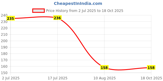 amazon.in Herbania Sea Buckthorn Berries, Sourced From Himalayas - 50 gm Price History Graph from 2 Jul 2025 to 18 Oct 2025