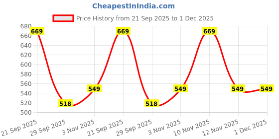 amazon.in HerbaSafe Hypo-Allergenic Herbal Hair Color - No Ammonia, PPD Free, 100% Vegan, and Free from Synthetic Ingredients (Natural Ash Black, 390 ml (Pack of 1)) Price History Graph from 21 Sep 2025 to 30 Nov 2025
