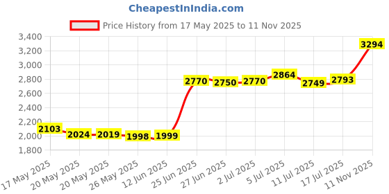 amazon.in Herbatint Permanent Hair Color 2N BROWN AD Price History Graph from 17 May 2025 to 11 Nov 2025