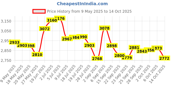 amazon.in Herbatint - Permanent Hair Color - 3N-Dark Chestnut herbatint Price History Graph from 9 May 2025 to 14 Oct 2025