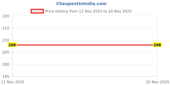 amazon.in Herbaveda- Jaitun Chilka 50g | Boosts Immunity | Olive Leaves For Tea | Jaitun patta | Jaitun Chilka Price History Graph from 11 Nov 2025 to 20 Nov 2025