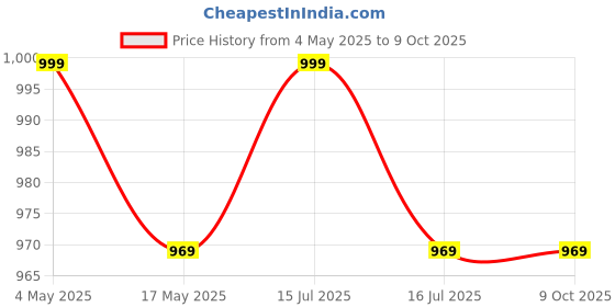 amazon.in Herbaveda- Jamun gond 200g | Gond jamun | Jamun ka gond | Controls diabetes Price History Graph from 4 May 2025 to 8 Oct 2025
