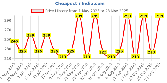 amazon.in Herbaveda - Malkangni (100g) | Jyotishmati | Celastrus Paniculatus Price History Graph from 1 May 2025 to 23 Nov 2025