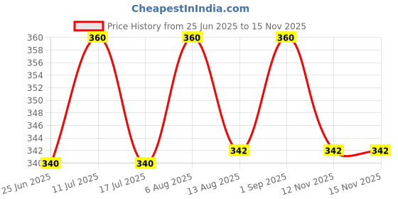 amazon.in Herbdiva Arabica Coffee Scrub, 250ml | Enriched With Coconut Oil & Shea Butter | Skin Rejuvenation and Cell Repair Price History Graph from 25 Jun 2025 to 15 Nov 2025