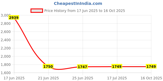 amazon.in HerbElite All-in-One Health Supplement Joint Support Vitality Boost Energy Revitalisation Cognitive Enhancement 200g Pack of 2 Price History Graph from 17 Jun 2025 to 16 Oct 2025