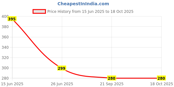 amazon.in Herbexo Chameli Attar - Natural Jasmine Attar Original for Pooja - Pure Aromatic Scent for Spiritual Use and Meditation - 10 ml Glass Bottle - Alcohol-Free, Long-Lasting Fragrance Price History Graph from 15 Jun 2025 to 18 Oct 2025
