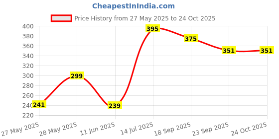 amazon.in Herbexo Kasturi Attar | Pure Musk Perfume Oil for Pooja, Meditation & Personal Use | Alcohol-Free, Long Lasting Earthy Ittar for Men & Women herbexo Price History Graph from 27 May 2025 to 24 Oct 2025