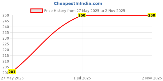 amazon.in HerbHues Luxury Handmade Strawberry Soap for Women, Men & Children - Natural, Moisturizing, and Scented with Essential Oils and Vitamin E Bathing Soap (Pack of 1, 100gm) Price History Graph from 27 May 2025 to 1 Nov 2025