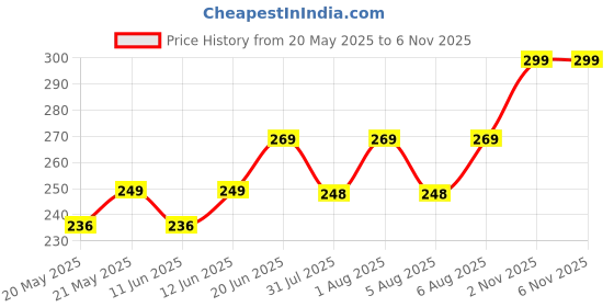 amazon.in Herbishh Argan Hair Mask-Deep Conditioning & Hydration For Healthier Looking Hair- For Very Dry, Weak, Stressed Out Hair, No Sulphates, No Parabens (100 Gm), 1 Count herbishh Price History Graph from 20 May 2025 to 6 Nov 2025
