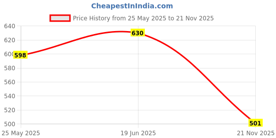 amazon.in Herbo Pest Blueoxy Tap Cleaner & Shiner Limescale Remover Tub Delimer Scale Away Removes Oxidation Rust, Calcium Iron Deposit Washroom Accessories Cleaner Ecological Formulation500 Ml Rtu Spray Qty 2 Price History Graph from 25 May 2025 to 21 Nov 2025