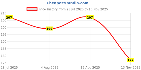 amazon.in herbodent Herbodent® Diabetic Toothpaste - 100g Pack of 1 | Toothpaste specially crafted for Diabetics | SLS & SUGAR FREE Formula | 7 Organic Herbs - Jamun, Fenugreek, Bitter Gourd, Madhunashini, Black Seed & Neem.. herbodent Price History Graph from 28 Jul 2025 to 13 Nov 2025