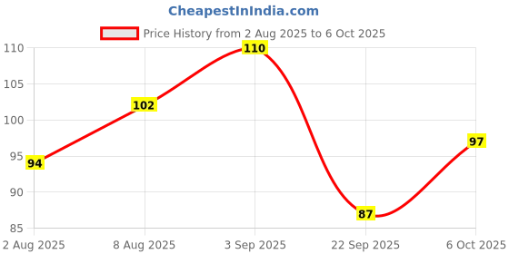 amazon.in Herbodent® Blackseed Toothpaste - 100g Pack of 1 | with Natural Particles | THYMOQUINONE Improves Micro-Hardness Level of Enamel | Sensitivity & Cavities Protection | 7 Organic Herbs (Mint) Price History Graph from 2 Aug 2025 to 5 Oct 2025