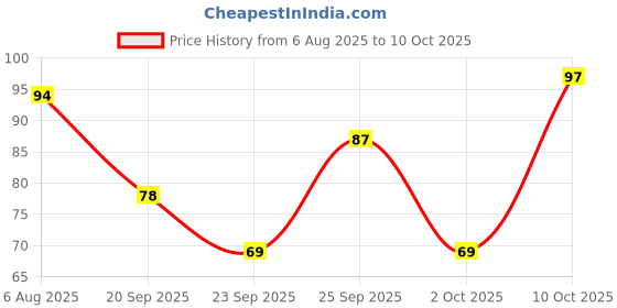 amazon.in Herbodent® Charcoal Toothpaste -100g Pack of 1 | Whitens Teeth & Fresh Breath: No Bleach, No Fluoride | Activated Bamboo Charcoal & Organic Herbs - Wheat Germ, Thyme, Clove Price History Graph from 6 Aug 2025 to 10 Oct 2025