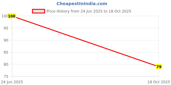 amazon.in Herbodent® Dant Booti Toothpaste - 100G Pack Of 1 | Gum Strengthening Toothpaste | Booties means Herbs at Your Brush like Clove, Tomar, Neem. Bakul, Cinnamon, Cardamon and Menthol Price History Graph from 24 Jun 2025 to 18 Oct 2025