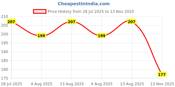 amazon.in herbodent Herbodent® Diabetic Toothpaste - 100g Pack of 1 | Toothpaste specially crafted for Diabetics | SLS & SUGAR FREE Formula | 7 Organic Herbs - Jamun, Fenugreek, Bitter Gourd, Madhunashini, Black Seed & Neem.. herbodent Price History Graph from 28 Jul 2025 to 13 Nov 2025
