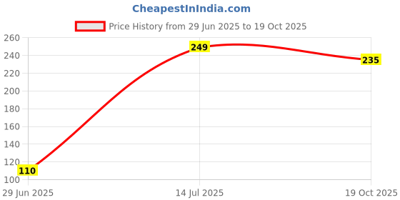 amazon.in HerboFarm Protein Shaker Bottle, 700ml Capacity with Mixer Ball, Food Grade Plastic (Yellow) Price History Graph from 29 Jun 2025 to 19 Oct 2025